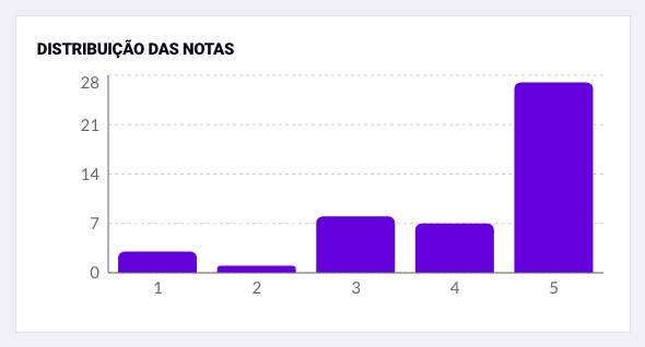 Gráficos do relatório