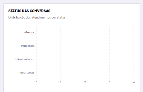 Status das conversas