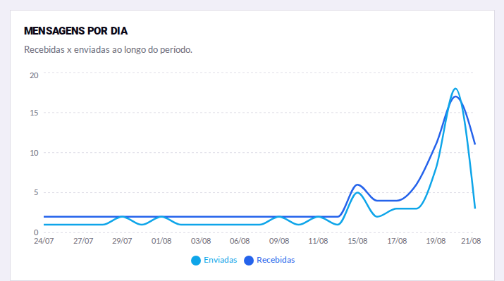 Mensagens por dia